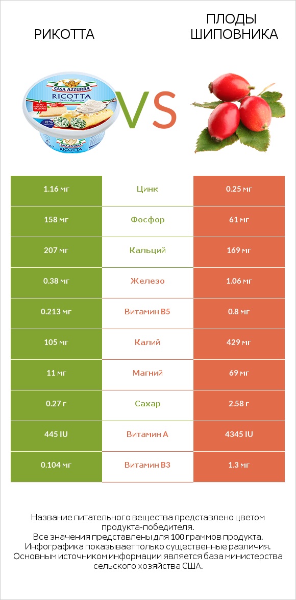 Рикотта vs Плоды шиповника infographic