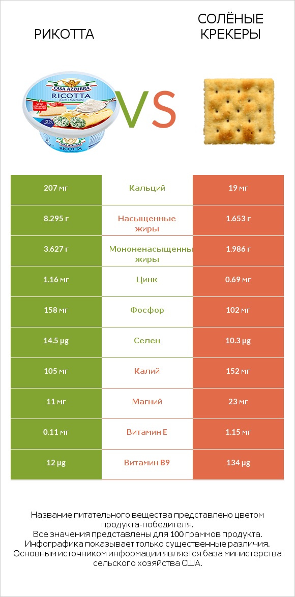 Рикотта vs Солёные крекеры infographic