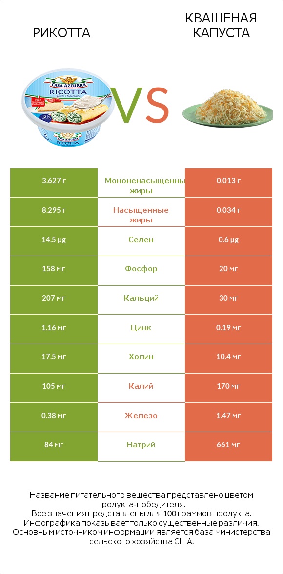 Рикотта vs Квашеная капуста infographic