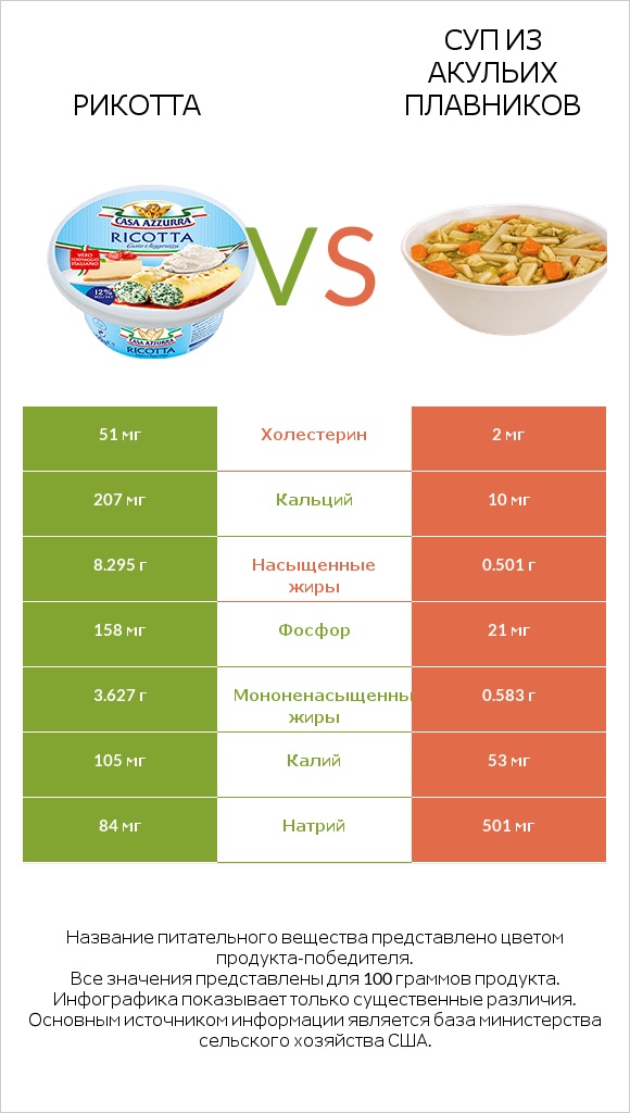 Рикотта vs Суп из акульих плавников infographic
