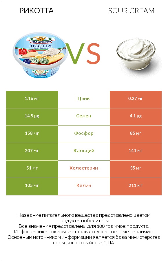 Рикотта vs Sour cream infographic
