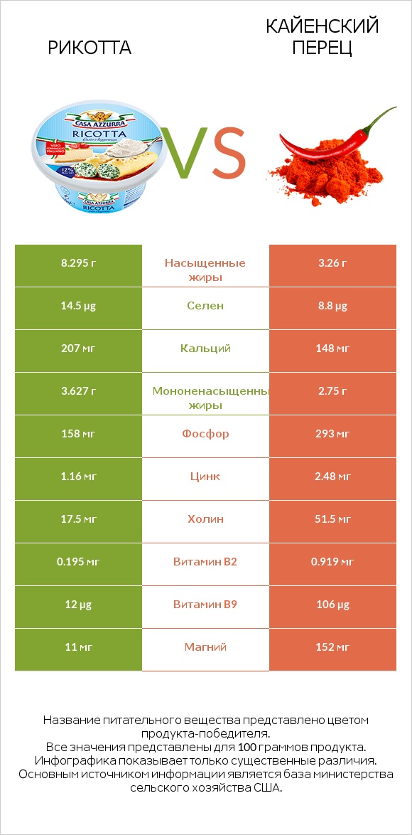 Рикотта vs Кайенский перец infographic