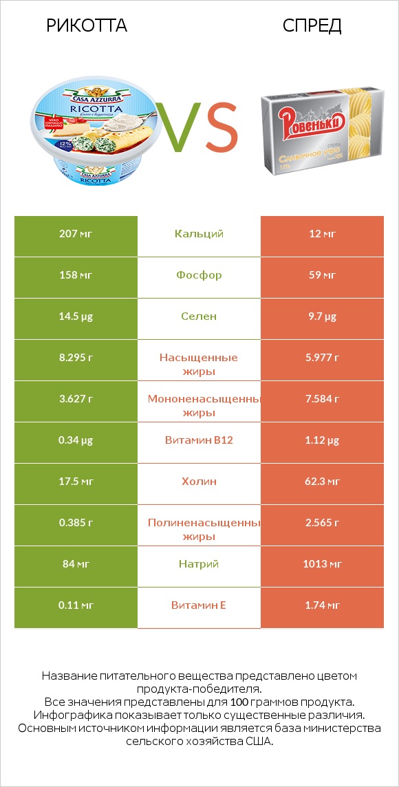 Рикотта vs Спред infographic