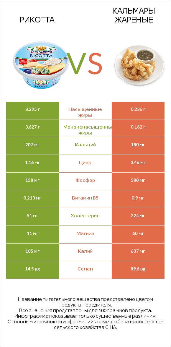Рикотта vs Кальмары жареные infographic