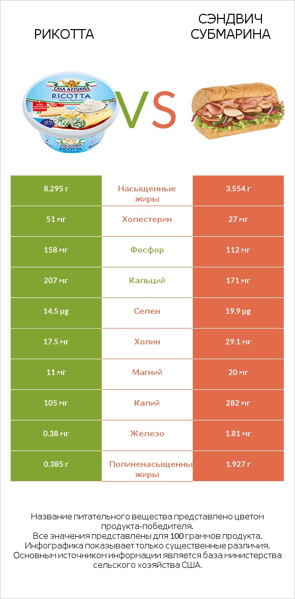 Рикотта vs Сэндвич Субмарина infographic
