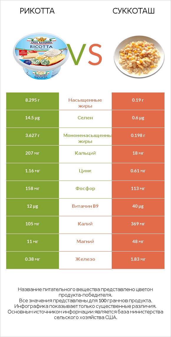 Рикотта vs Суккоташ infographic