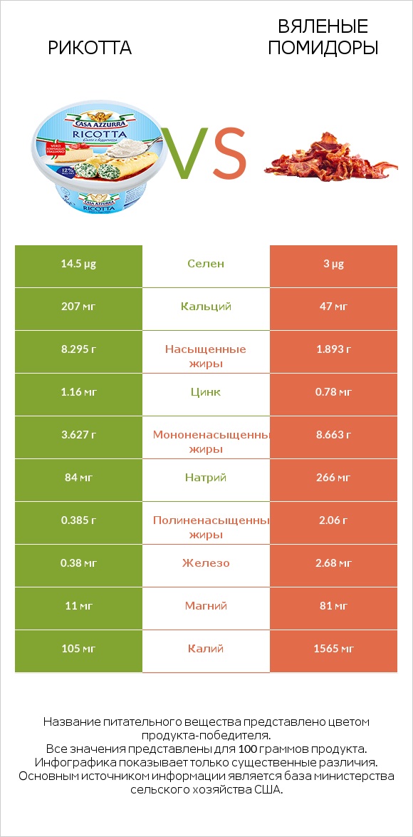 Рикотта vs Вяленые помидоры infographic