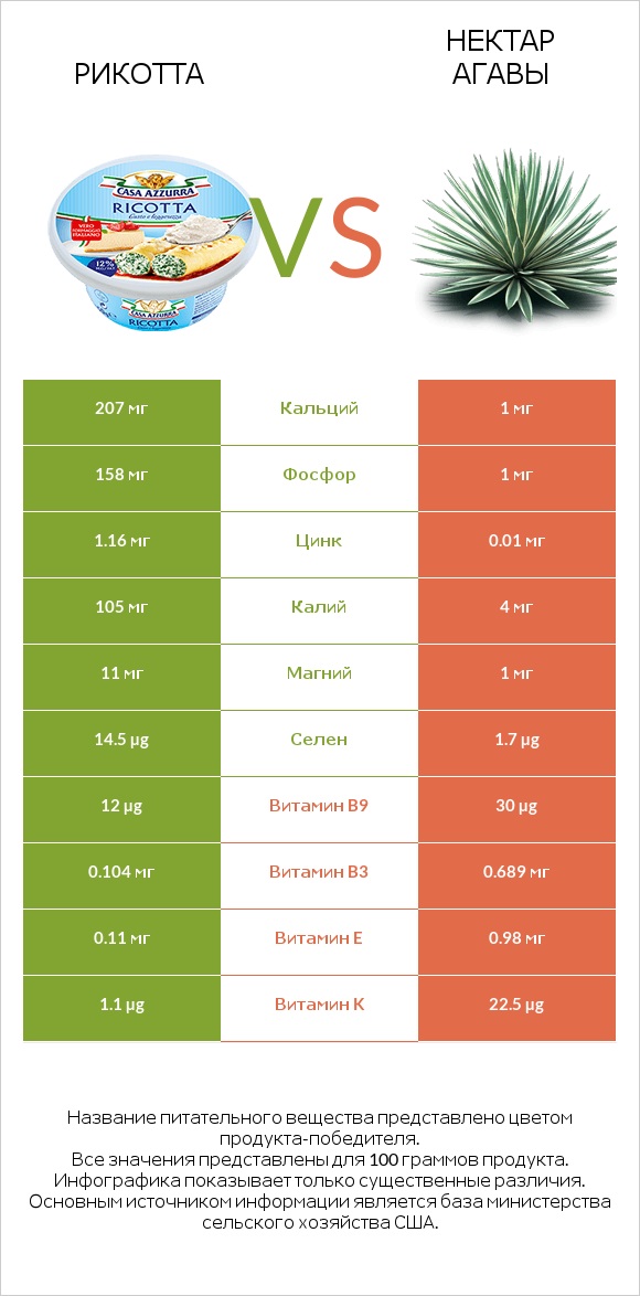 Рикотта vs Нектар агавы infographic