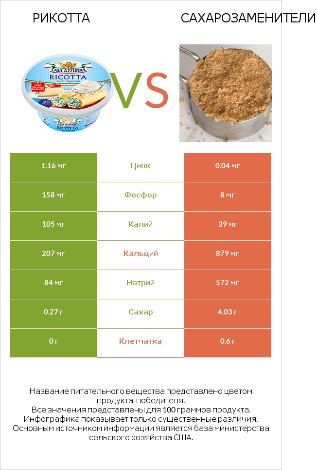 Рикотта vs Сахарозаменители infographic