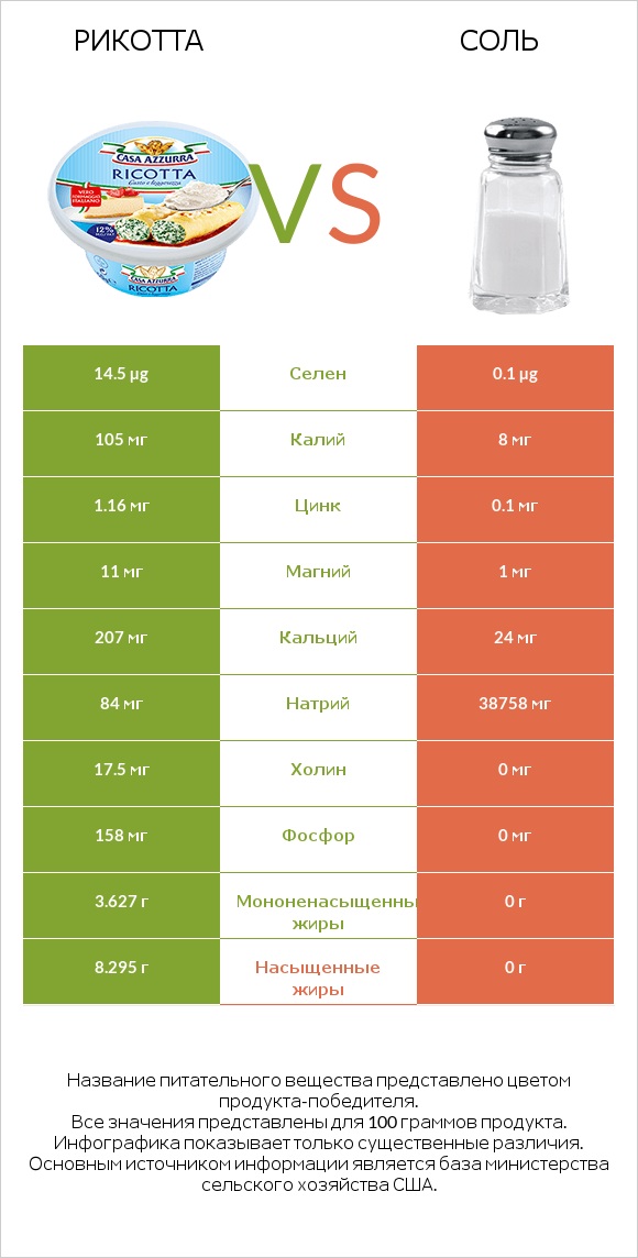 Рикотта vs Соль infographic