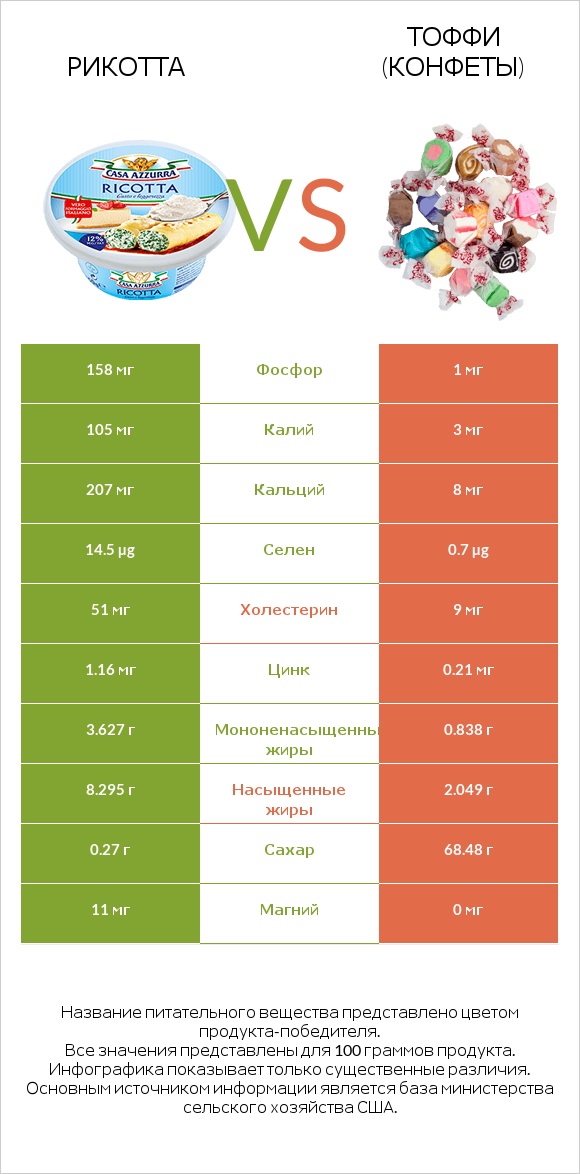 Рикотта vs Тоффи (конфеты) infographic