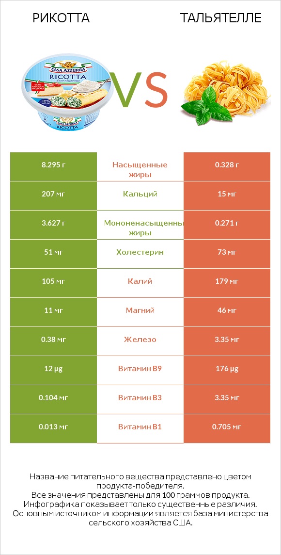 Рикотта vs Тальятелле infographic