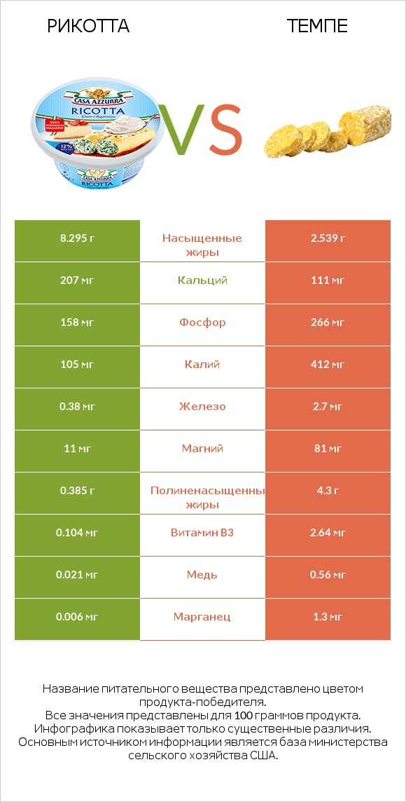 Рикотта vs Темпе infographic