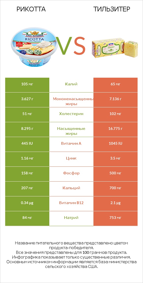 Рикотта vs Тильзитер infographic