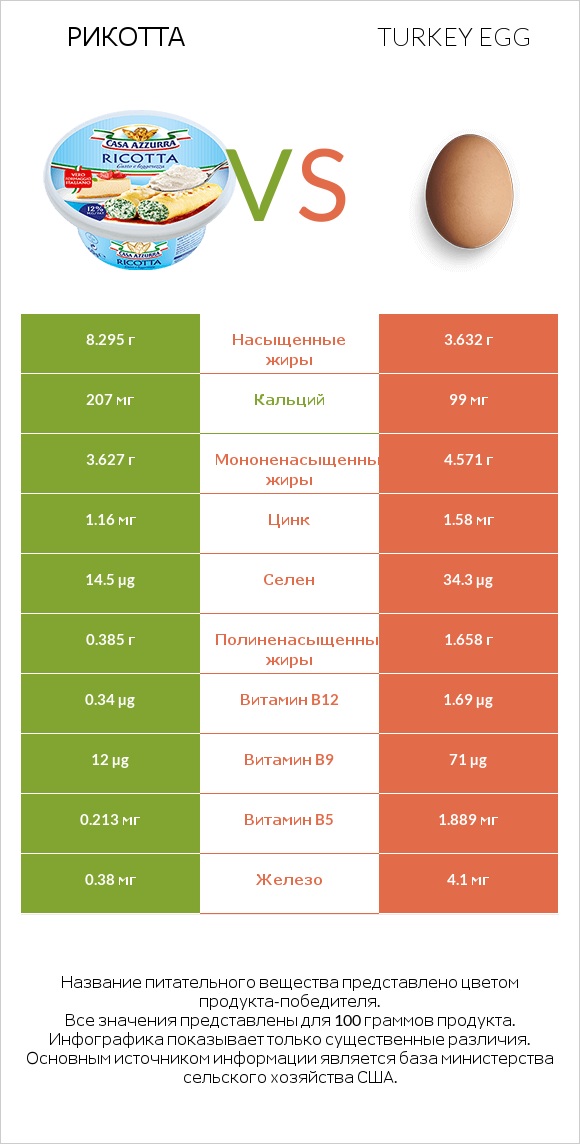 Рикотта vs Turkey egg infographic