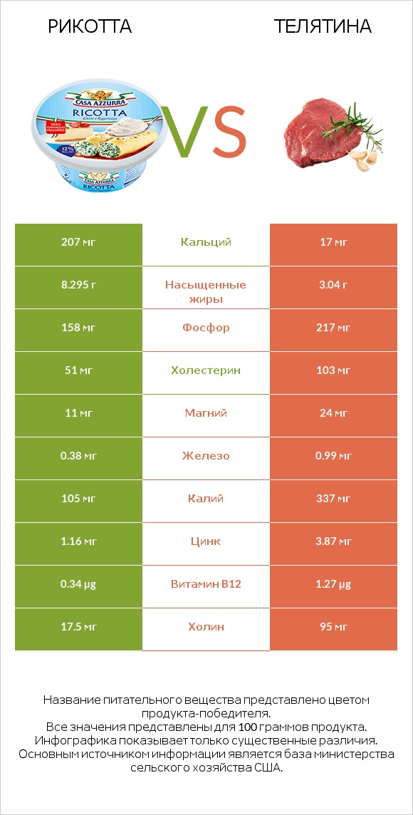 Рикотта vs Телятина infographic