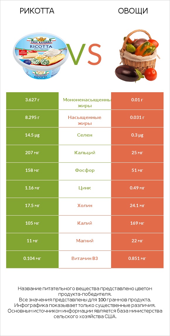 Рикотта vs Овощи infographic