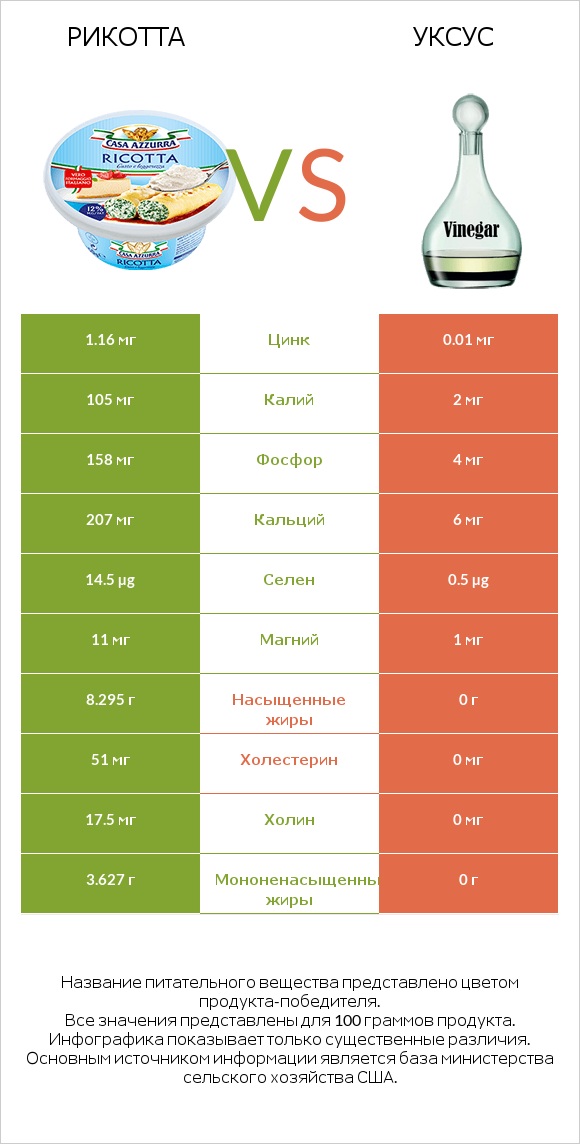 Рикотта vs Уксус infographic