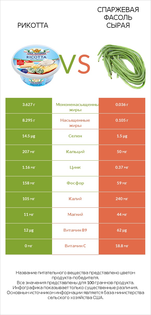 Рикотта vs Спаржевая фасоль сырая infographic