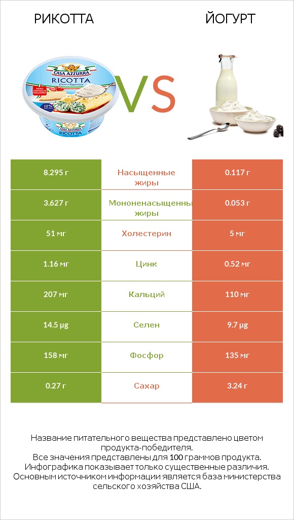 Рикотта vs Йогурт infographic