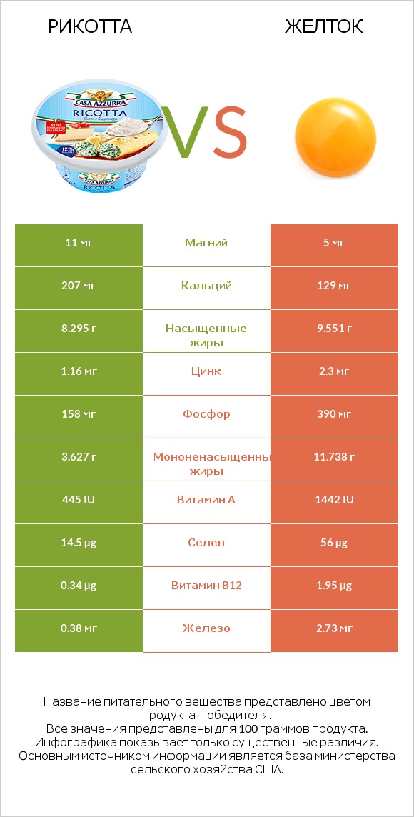 Рикотта vs Желток infographic