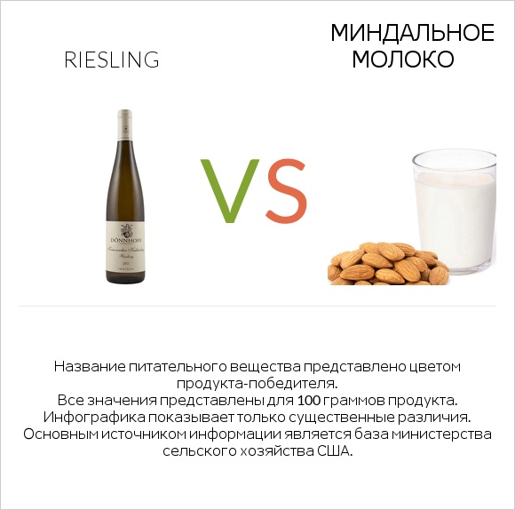 Riesling vs Миндальное молоко infographic