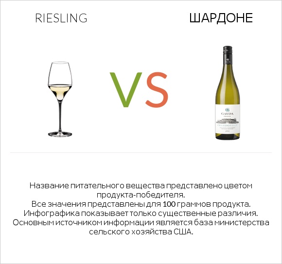 Riesling vs Шардоне infographic