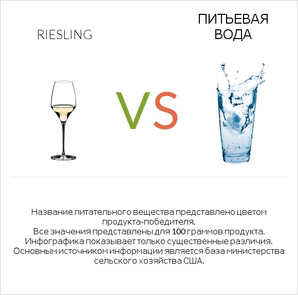 Riesling vs Питьевая вода infographic