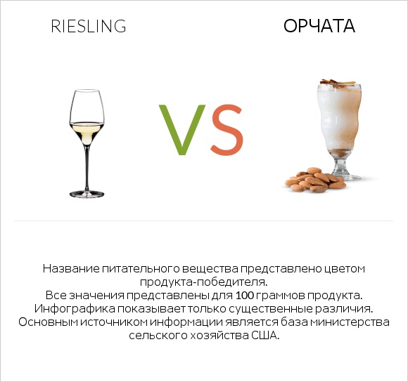 Riesling vs Орчата infographic