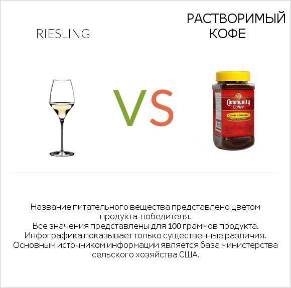 Riesling vs Растворимый кофе infographic