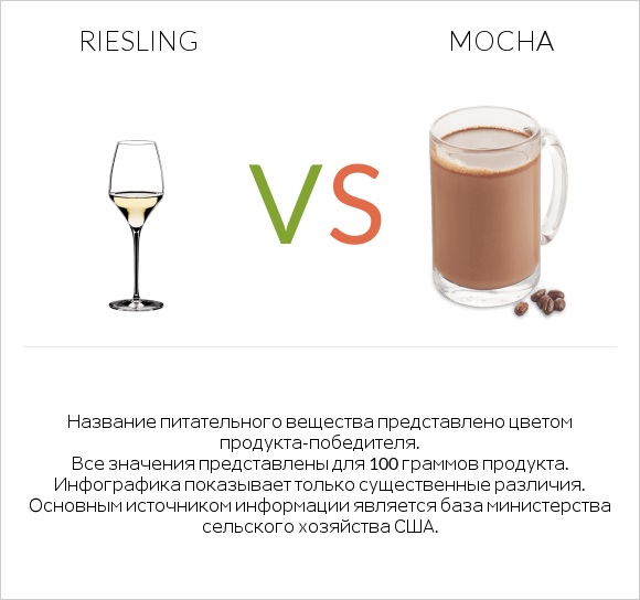 Riesling vs Mocha infographic