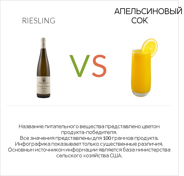 Riesling vs Апельсиновый сок infographic