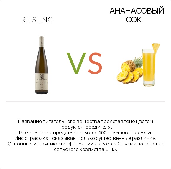 Riesling vs Ананасовый сок infographic