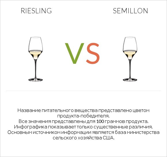 Riesling vs Semillon infographic