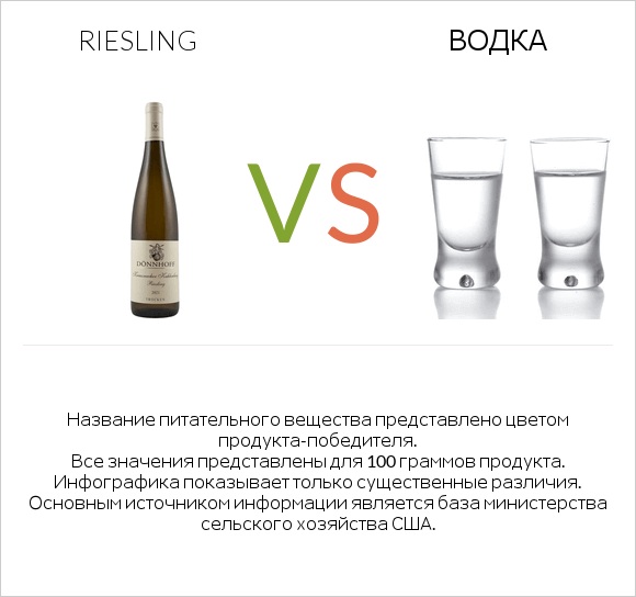 Riesling vs Водка infographic