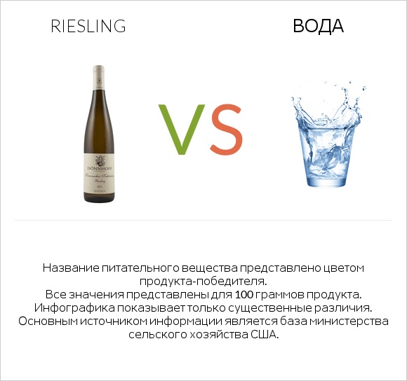 Riesling vs Вода infographic