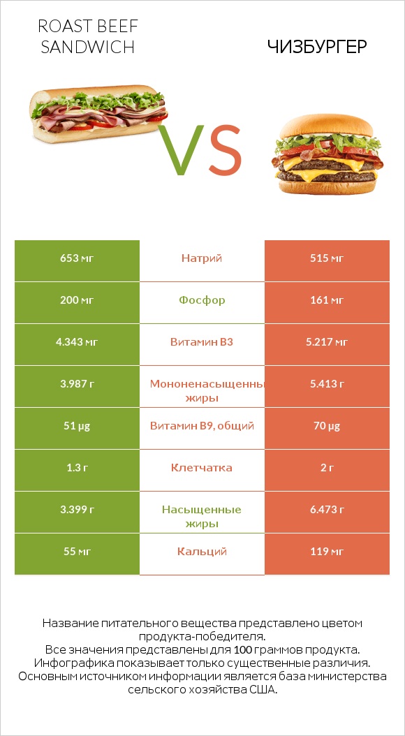 Roast beef sandwich vs Чизбургер infographic