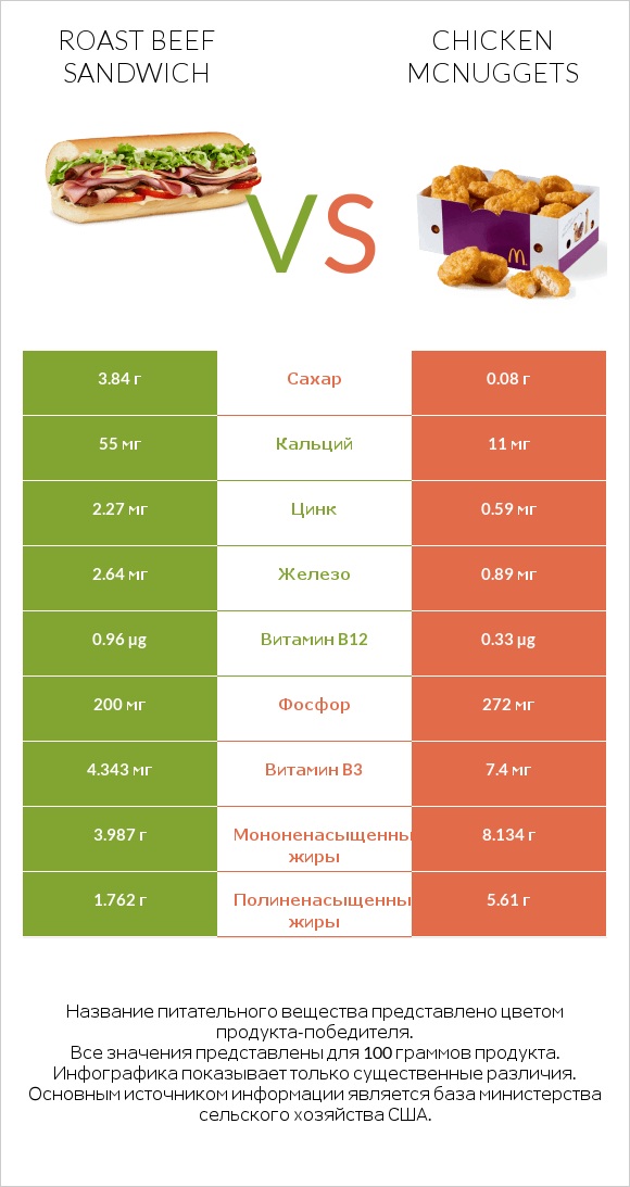 Roast beef sandwich vs Chicken McNuggets infographic
