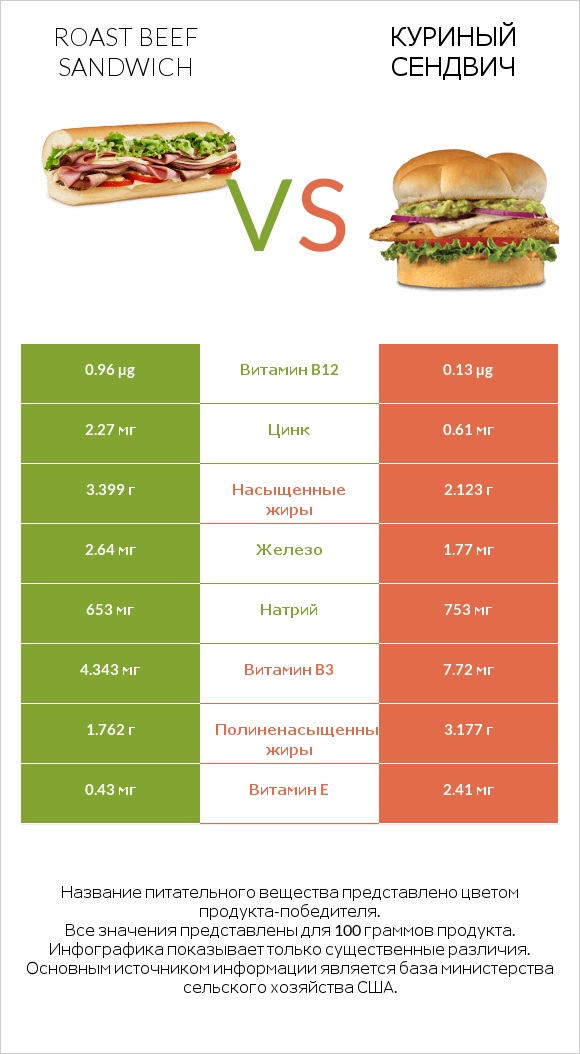 Roast beef sandwich vs Куриный сендвич infographic