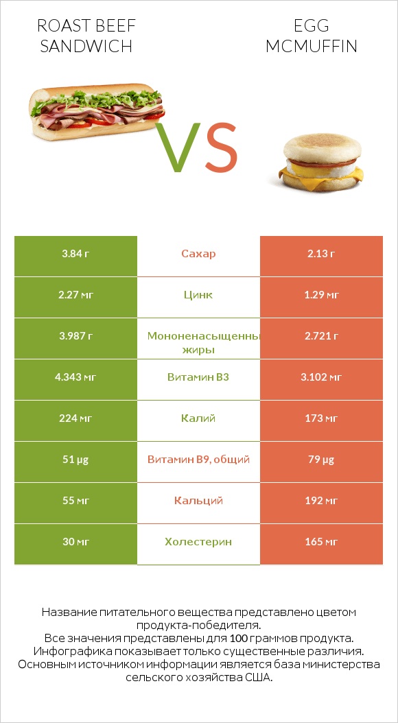 Roast beef sandwich vs Egg McMUFFIN infographic