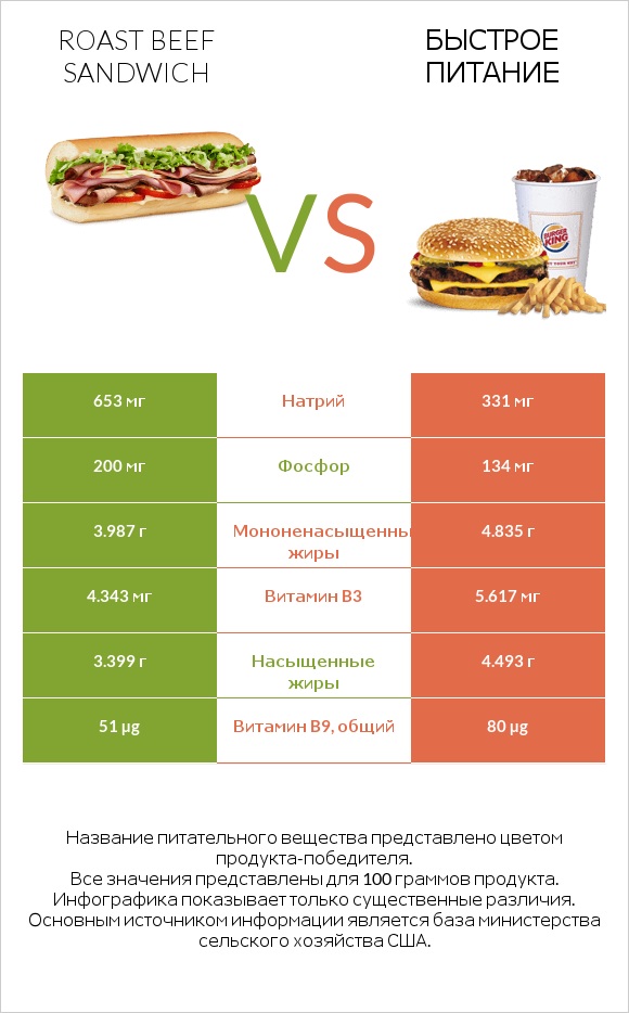 Roast beef sandwich vs Быстрое питание infographic