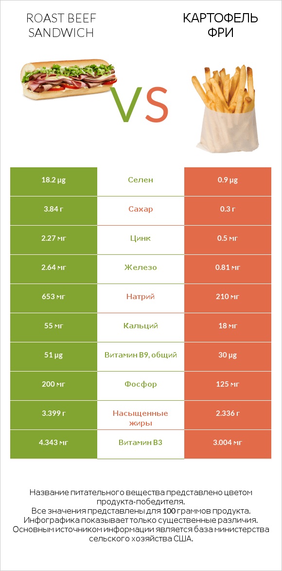 Roast beef sandwich vs Картофель фри infographic