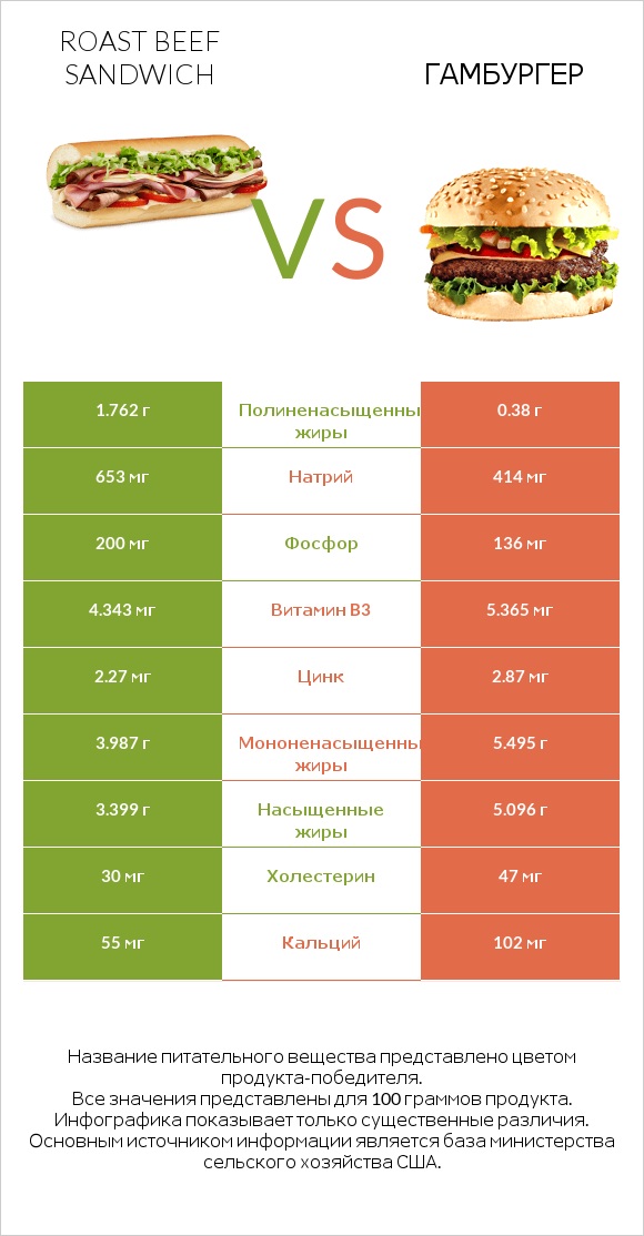 Roast beef sandwich vs Гамбургер infographic