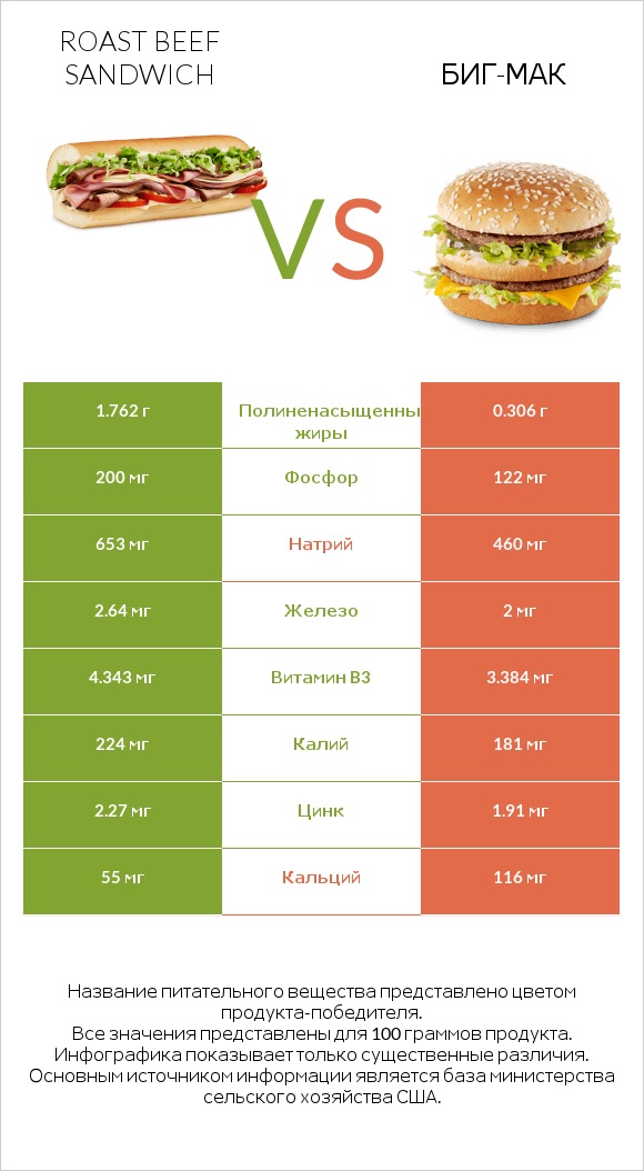 Roast beef sandwich vs Биг-Мак infographic
