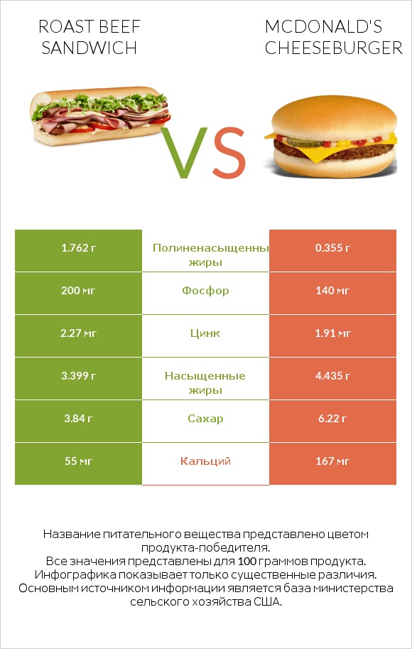 Roast beef sandwich vs McDonald's Cheeseburger infographic