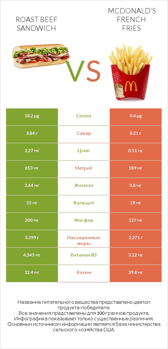 Roast beef sandwich vs McDonald's french fries infographic