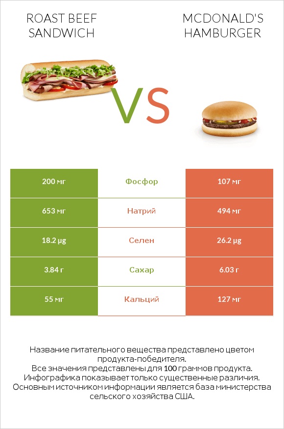 Roast beef sandwich vs McDonald's hamburger infographic