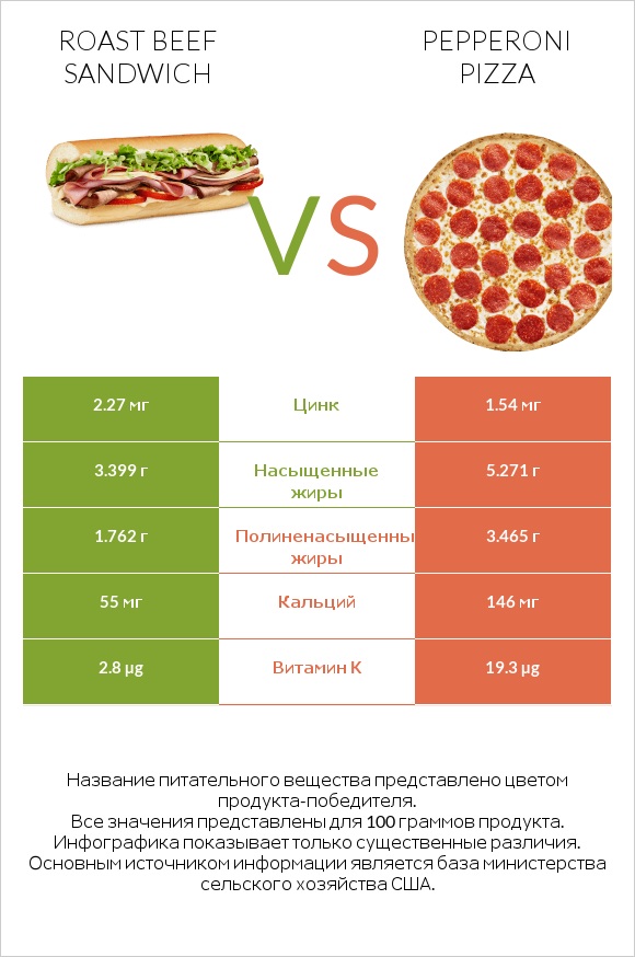 Roast beef sandwich vs Pepperoni Pizza infographic