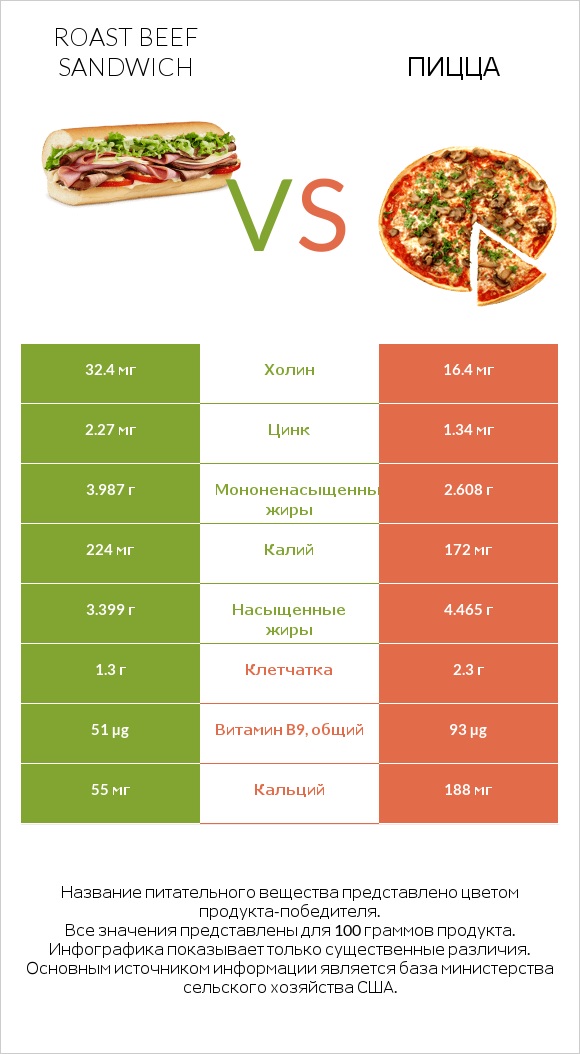 Roast beef sandwich vs Пицца infographic