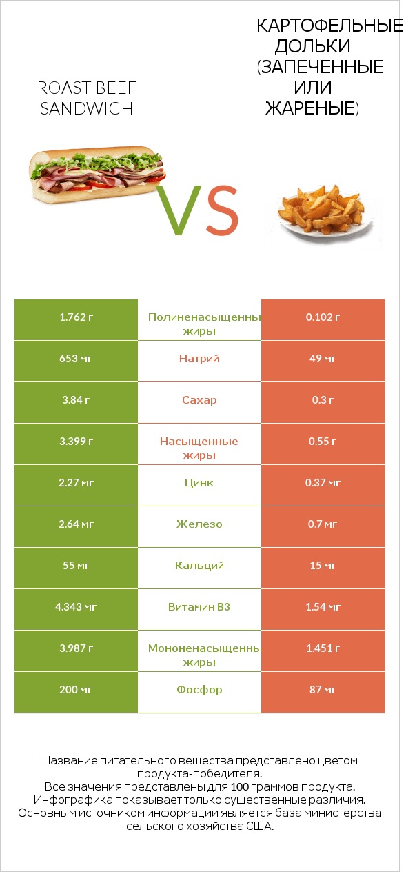 Roast beef sandwich vs Картофельные дольки (запеченные или жареные) infographic